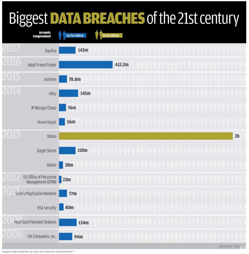 The 17 biggest data breaches of the 21st century